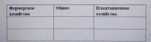 Заданне 1 Используя диаграмму Вення, сравните фермерскос и плантационное хозяйство. Приведите не мен