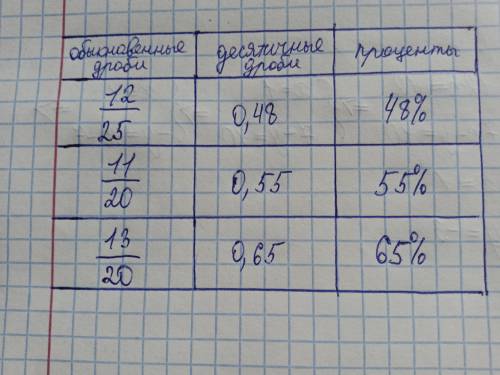 1. [ ] Заполните таблицу. ПроцентыОбыкновенные дроби Десятичные дроби0,4855%1320​