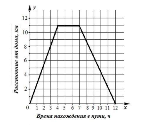 На рисунке изображен график движения туриста. Используя график, ответьте на вопросы: a) На каком рас