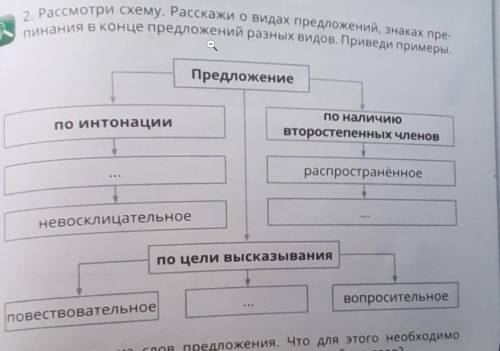 2. Рассмотри схему. Расскажи о видах предложили и аван аж три Ананні і цене ни е на линииПредложение