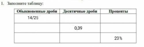 Заполни таблицу. Обыкновенные дроби, десятичные дроби,проценты.​​