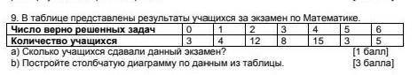 В таблице представлены результаты учащихся за экзамен по математике.​