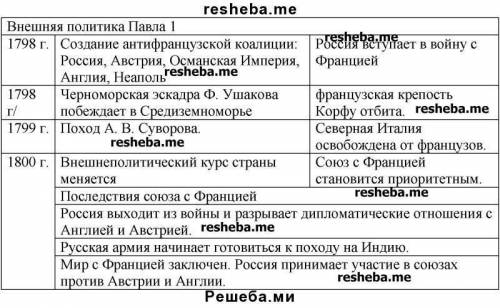 сделайте таблицу дата события участники итоги внешней и внутренней политике Павла I и начиная с 1798