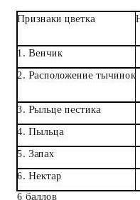 Заполните таблицу, используя вс слова: Яркий: Внутри цветка: Невзрачный или отсутствует: Есть у мног