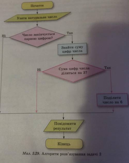 Задача 2. Нехай задано натуральне число. Якщо воно ділиться на 6. то потрібно його розділити на 6.Що