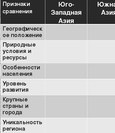 Заполните таблицу Юго-западная Азия Южная Азия Юго-восточная Азия Центральная и Восточная АзияПризна