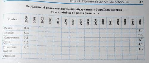 Особливості розвитку автомобілебудування у 5 країнах-лідерах та україні за 16 років, ​