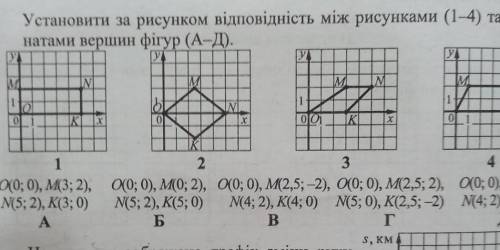 3. Установити за рисунком відповідність між рисунками (14) та координатами вершин фігур (А-Д).у(УMIM