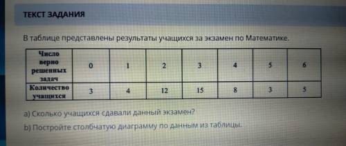 В таблице представлены результаты учащихся за экзамен по Математике. a) Сколько учащихся сдавали экз