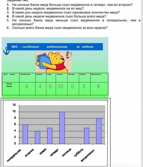 1.На сколько банок меда больше съел медвежонок в четверг, чем во вторник? 2.В какой день недели, мед