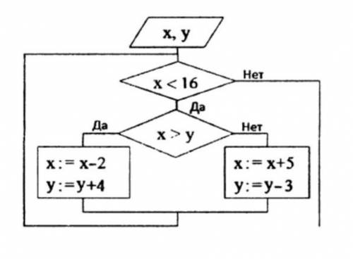 2. Определите значения переменных х и у после выполнения фрагмента алгоритма.х у х у​