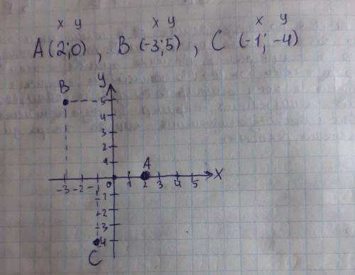 4. Отметьте на координатной плоскости точки А(2; 0), В(-3; 5) и C(-1; -4). в инете не могу найти​