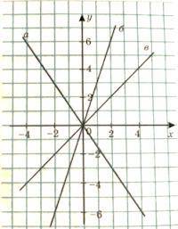 5. По графику найдите значение k для каждой прямой * Подпись отсутствует k=-2 k=-1 k=-1,5 k=3 k=1 k