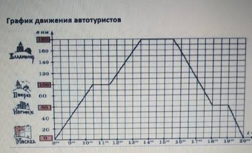 1) Сколько км от Москвы до Владимира? 2)Во сколько была первая остановка? 3) На каком расстоянии от