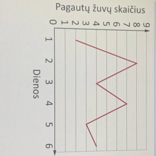 Антанукас несколько дней ловил рыбу, отдыхая в деревне со своими бабушкой и дедушкой. Мальчик изобра