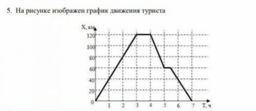 На рисунке изображен график движения туриста ​