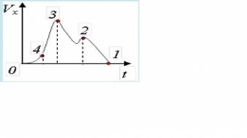 Элементарные задания. Не помню физику. Задание 1:В какие моменты времени ускорение точки равно нулю?