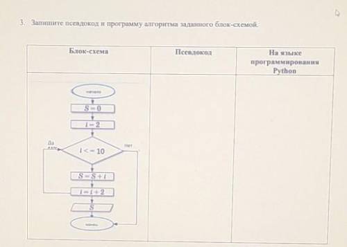 3. Запишите псевдокод и программу алгоритма заданного блок-схемой. Блок-схемаПсевдокодНа языкепрогра