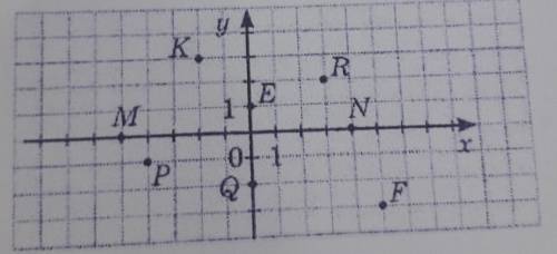 Використовуваси рисунок визначте кординати точок :M,K,R,Q​