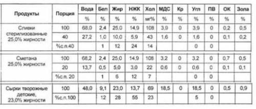 Рассчитать ЭЦ в 100 г 3 видов молочных изделий