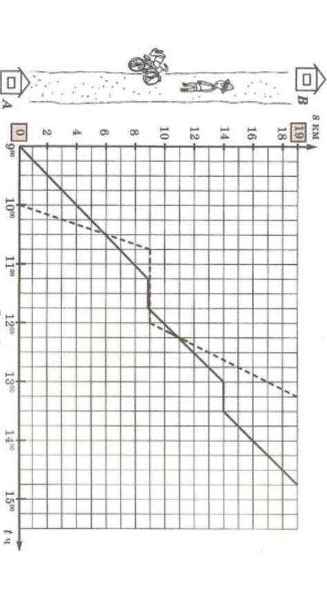 Задание: 1) из пункта а в пункт в велосипедист выехал в 10 часов утра, а пешеход вышел в 9 утра. исп