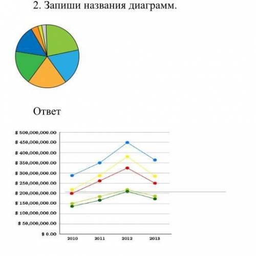 2. Запиши названия диаграмм. $ 500,000,000.00 $ 450,000,000.00 $ 400,000,000.00 $ 350,000,000.00 $ 3