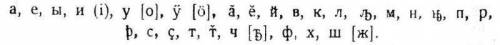 3. Напиши алфавит, который использован в словаре Ашмарина, и найдизакономерность порядка слов этом а