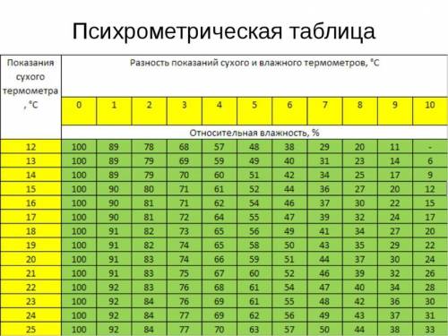 Используя данные таблицы, определи относительную влажность воздуха (%), если температура сухого терм