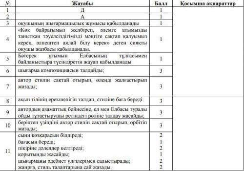 «Қазақ әдебиеті» пәнінен 4-тоқсан бжб жауабын жазып ал