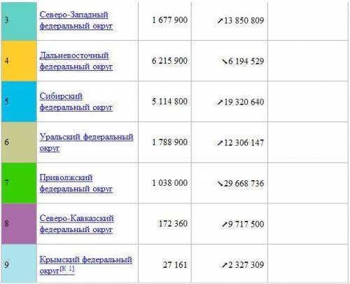 Используя данные таблицы, рассчитайте плотность населения в различных ФО и сделайте вывод. *Вычислит