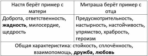 Насть берём пример с матери матрицей берём пример с отца