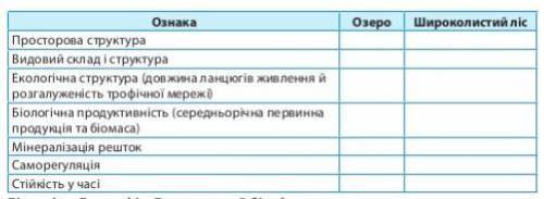 Біологія. подібність й відмінність екосистем.