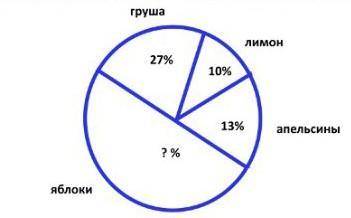 7. Асылбек провел в классе опрос в котором выяснил какия, фрукты больше всего любят вебята Результат