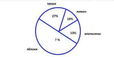 7. Асылбек провел в классе опрос в котором выяснил какия, фрукты больше всего любят вебята Результат