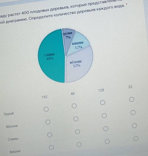 7. В саду растет 400 плодовых деревьев, которые представлены на круговой диаграмме.Определите количе