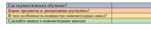 Заполните таблицу, охарактеризовав Новометодные школы в XIX в.​