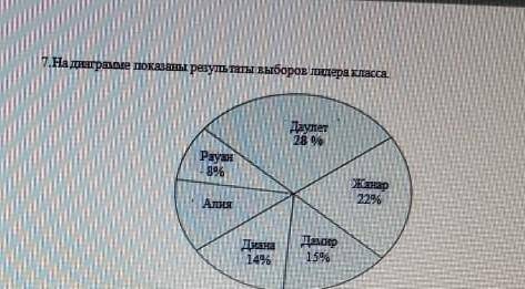 На диаграмме показаны результаты выборов лидера класса. Используя данные круговой диаграммы ответьте