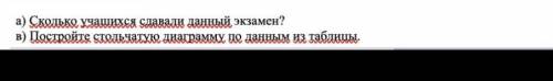 А) Сколько учащихся сдавали данный экзамен? в) Постройте стольчатую диаграмму по данным из таблицычт