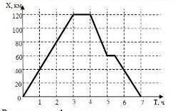 5. На рисунке изображен график движения туриста . Рассмотрев график, ответьте на вопросы: а) На како