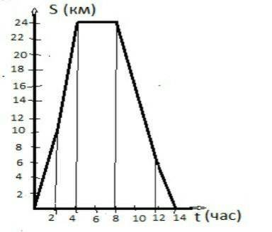 5. На рисунке изображен график движение туриста Рассмотрев график ответьте на вопросы:а) Сколь ко ча