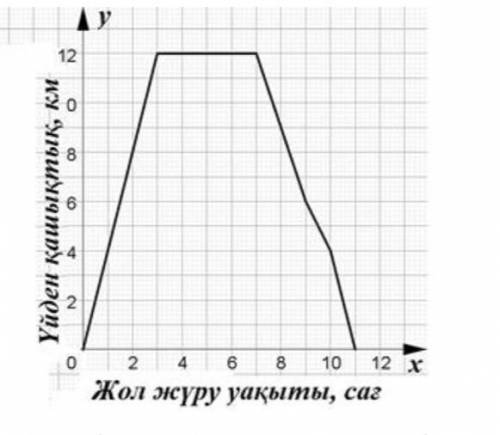 ответьте на вопросы по расписанию: а) Как далеко находился турист от дома через 3 часа после выхода