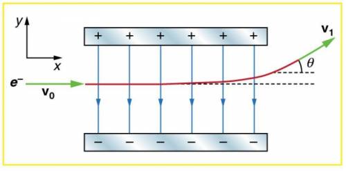 Электрон со скоростью 10^7 м/с входит в область длиной 1 см, в которой существует поперечное отклоня