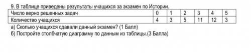 В таблице приведены результаты учащихся за экзамен по Истории. Число верно решенных задач 0 1 2 Коли