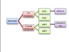 2. Опишите общественное устройство гуннов согласно схеме:​