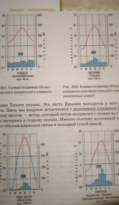 проанализировать климатограммы ​