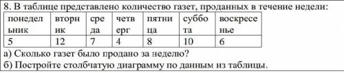 Постройте столбчатую диаграмму по данным из таблицы.​