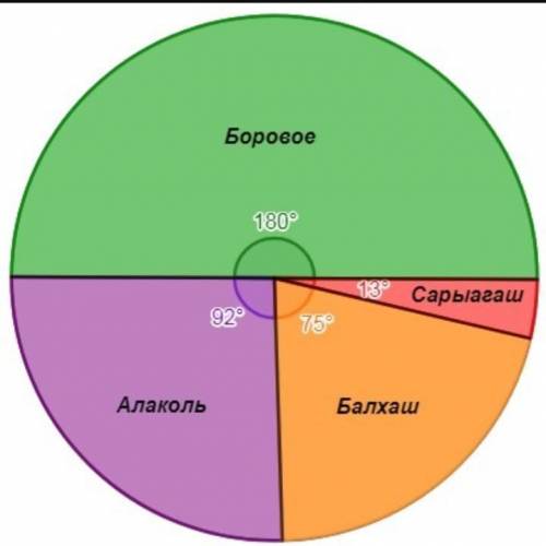 Ученики школы приняли участие в опросе об их любимом месте отдыха. Результат данного опроса представ