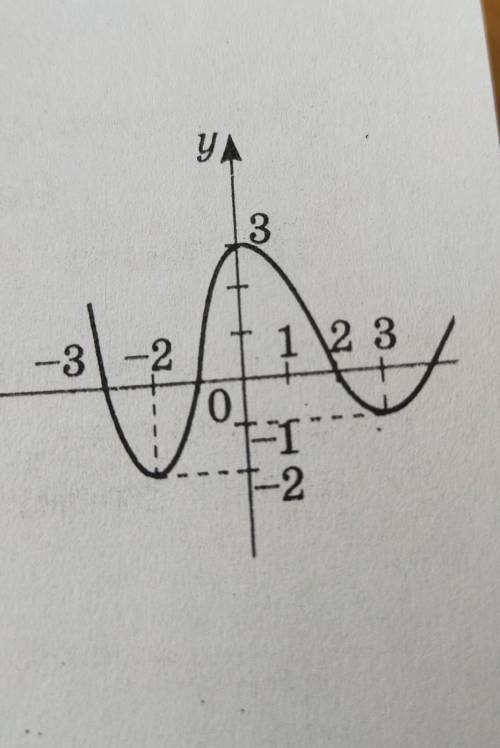 коритуючись графіком функції y=f(x),уаєіть проміжки зростання і спадання,точки екстремуму й екстрему