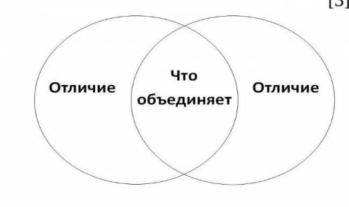 2.Заполни диаграмму Венна, сравнив робота с человеком. Отметь, что у них общего, в чем различие. ​