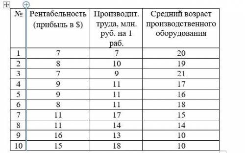 Получены данные о среднем возрасте производственного оборудования, производительности труда, а также